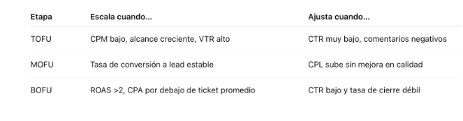 Cómo medir cada etapa y escalar sin desperdicio