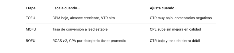 Cómo medir cada etapa y escalar sin desperdicio