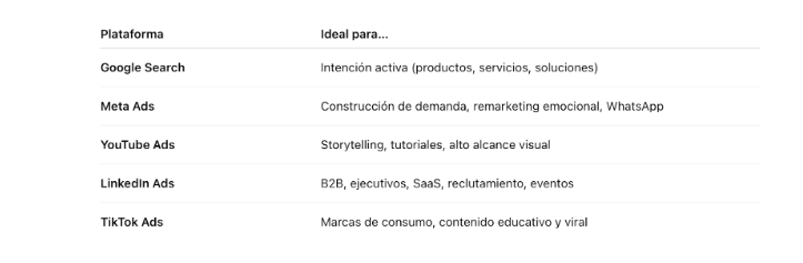 Elige las plataformas correctas según tu negocio