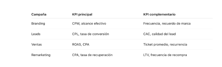 Establece KPIs reales y estructuras de medición