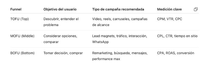 Etapas del embudo publicitario y qué tipo de campaña usar