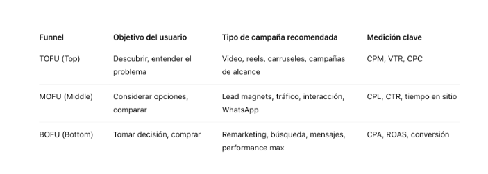 Etapas del embudo publicitario y qué tipo de campaña usar