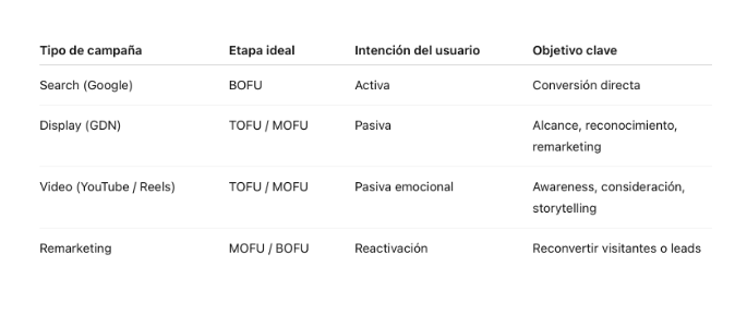 La clave es alinear el tipo de campaña con la etapa del customer journey
