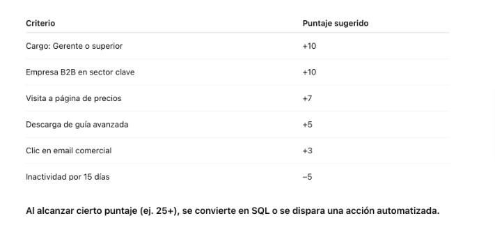 Herramientas para calificar leads automáticamente