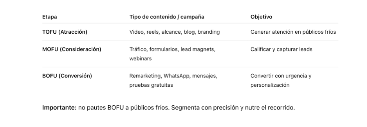 Tu estrategia debe cubrir las tres etapas del funnel